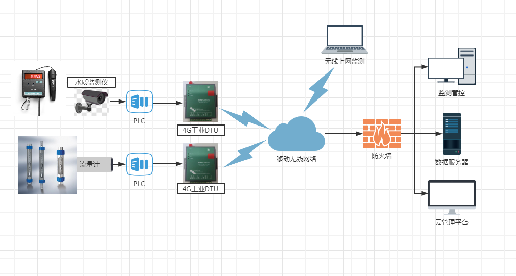 4G工業(yè)DTU—自來(lái)水管網(wǎng)無(wú)線監(jiān)控系統(tǒng)