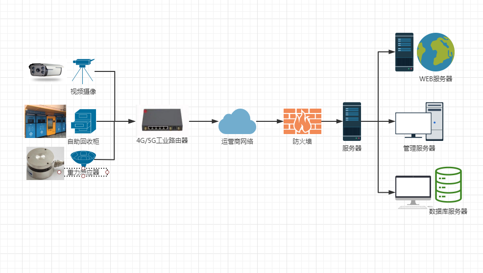 4G/5G工業(yè)路由器—智能垃圾分類自主回收