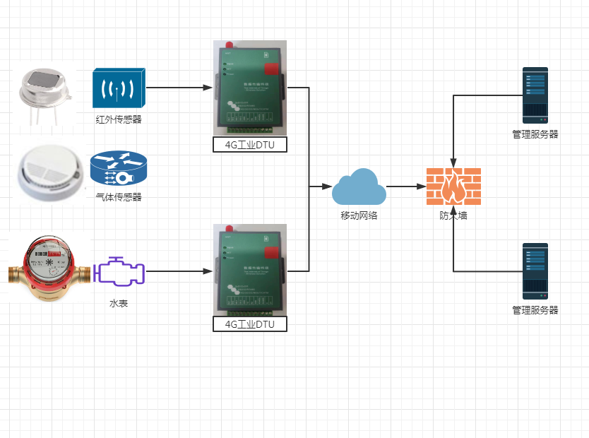 4G工業(yè)DTU—智慧公廁